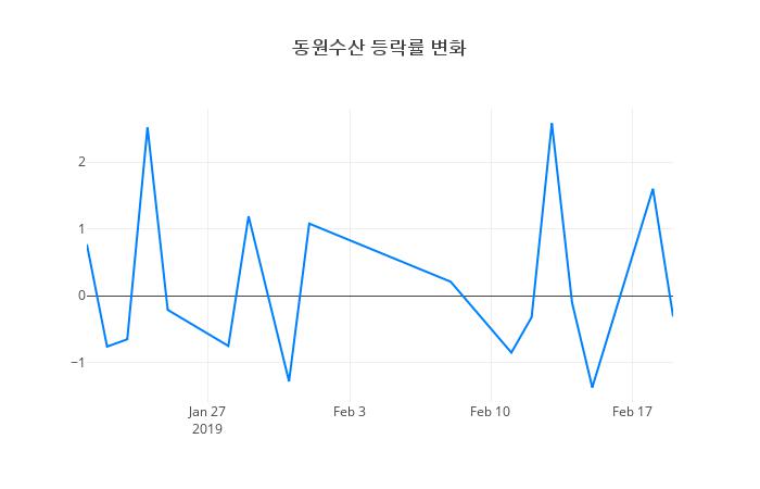 ▲동원수산거래량정보