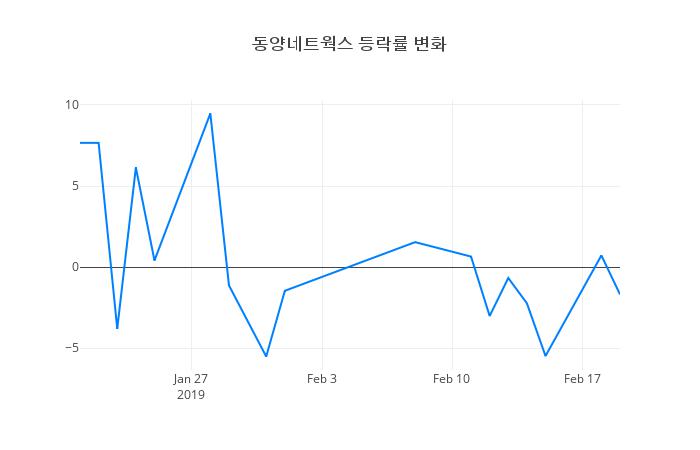 ▲동양네트웍스거래량정보