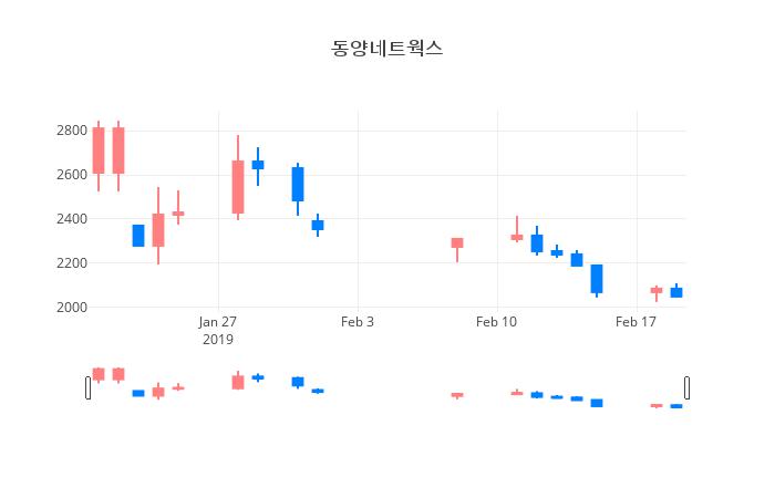 ▲일주일간 동양네트웍스 등락률 변화