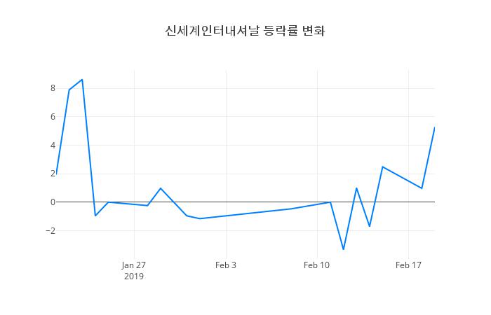 ▲신세계인터내셔날거래량정보