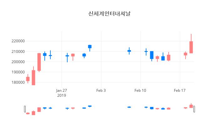 ▲일주일간 신세계인터내셔날 등락률 변화