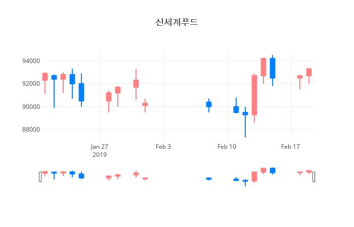 ▲일주일간 신세계푸드 등락률 변화