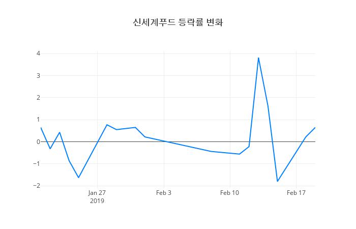 ▲신세계푸드거래량정보