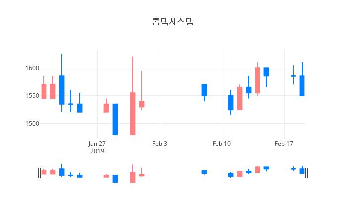 ▲일주일간 콤텍시스템 등락률 변화