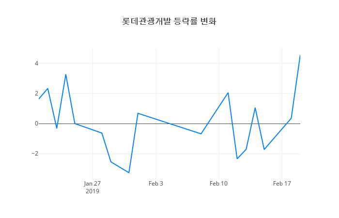 ▲롯데관광개발거래량정보