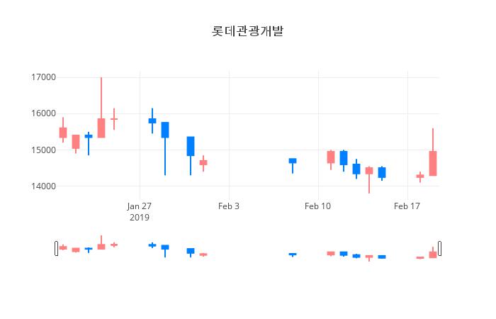 ▲일주일간 롯데관광개발 등락률 변화
