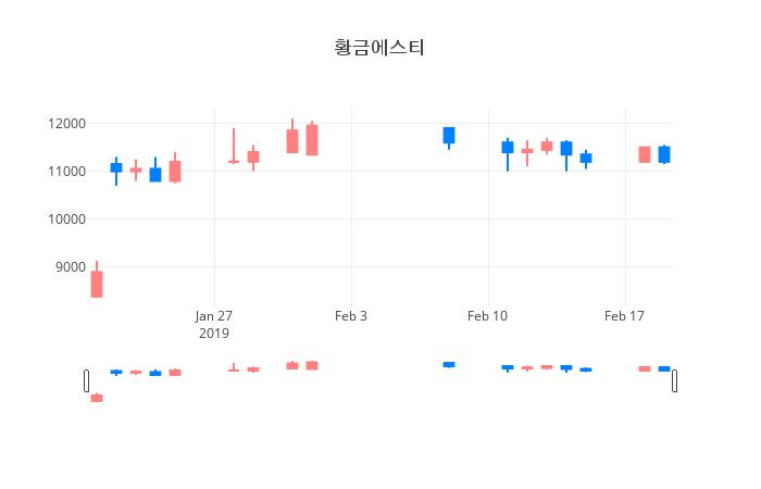 ▲일주일간 황금에스티 등락률 변화