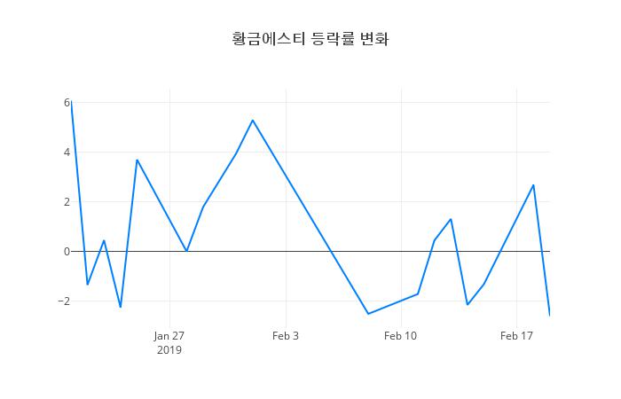 ▲황금에스티거래량정보