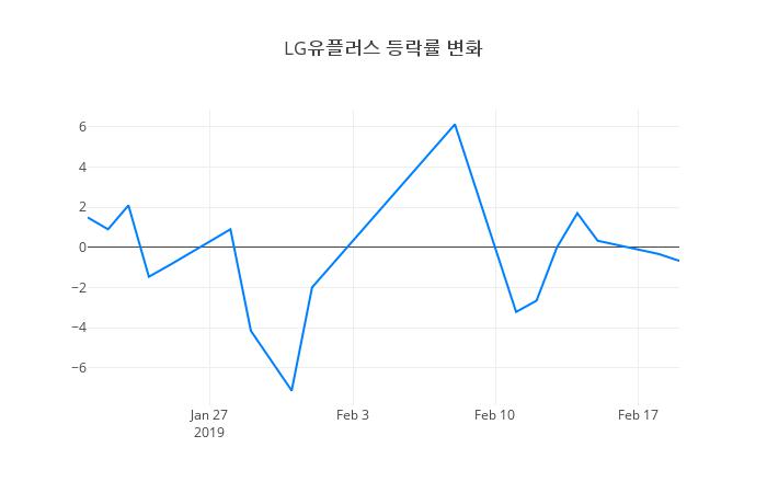 ▲LG유플러스거래량정보