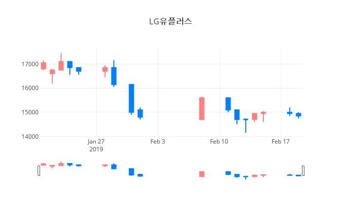 ▲일주일간 LG유플러스 등락률 변화