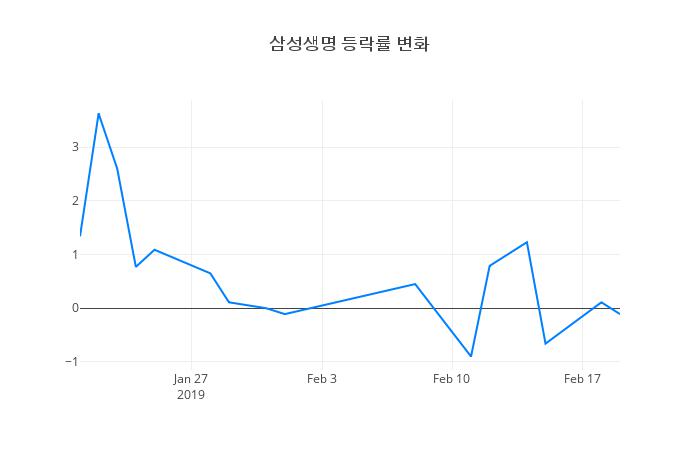 ▲삼성생명거래량정보