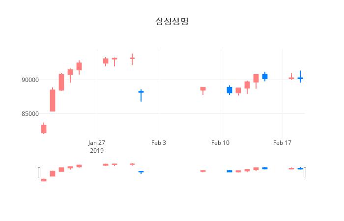 ▲일주일간 삼성생명 등락률 변화