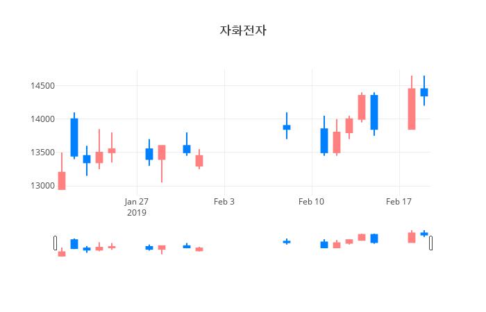 ▲일주일간 자화전자 등락률 변화