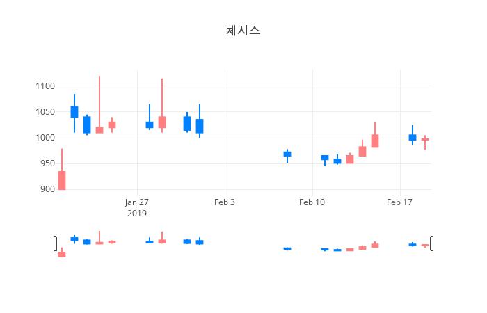 ▲일주일간 체시스 등락률 변화