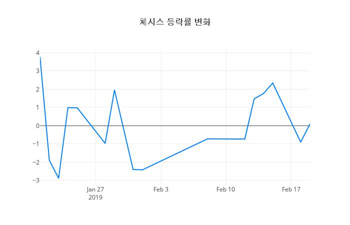 ▲체시스거래량정보