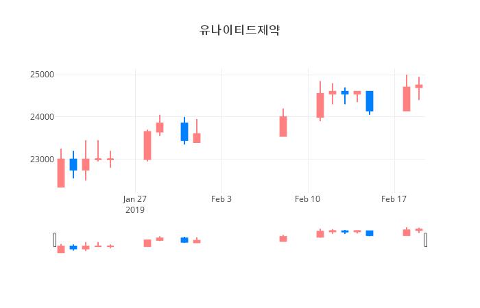 ▲일주일간 유나이티드제약 등락률 변화