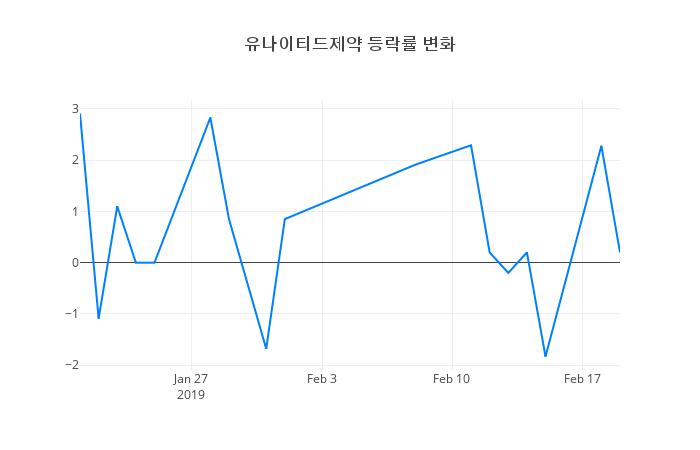 ▲유나이티드제약거래량정보