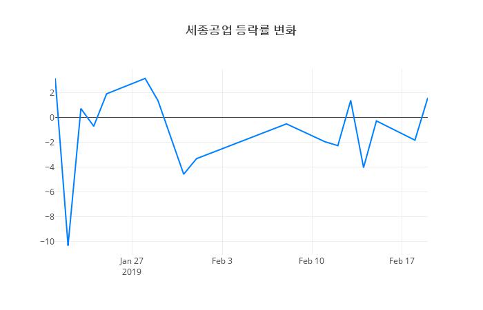 ▲세종공업거래량정보