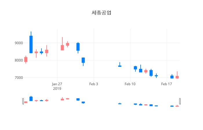 ▲일주일간 세종공업 등락률 변화