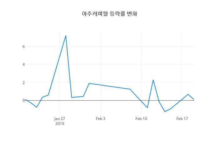 ▲아주캐피탈거래량정보