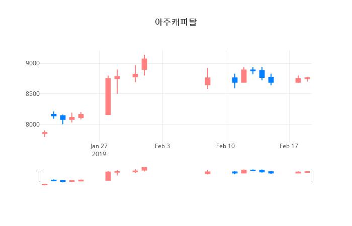 ▲일주일간 아주캐피탈 등락률 변화
