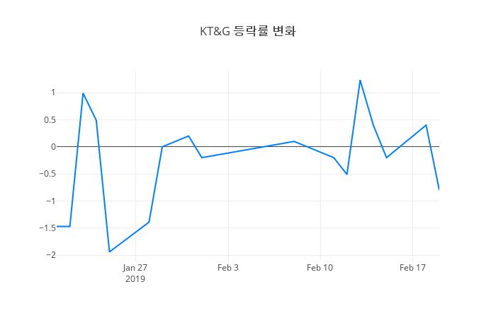 ▲KT&G거래량정보
