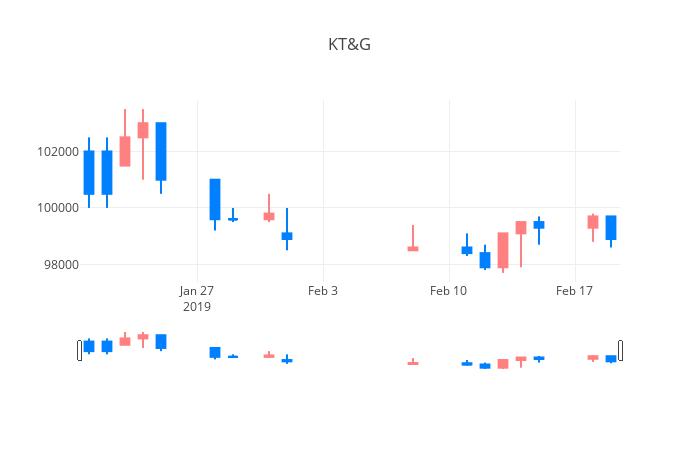 ▲일주일간 KT&G 등락률 변화