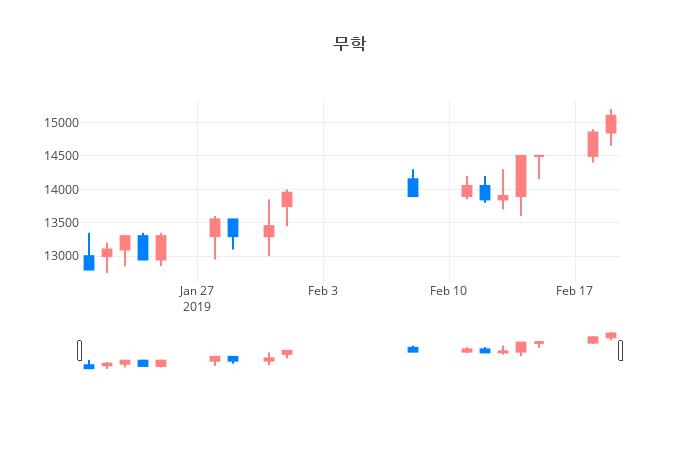 ▲일주일간 무학 등락률 변화