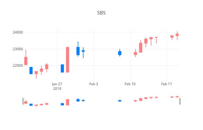 ▲일주일간 SBS 등락률 변화