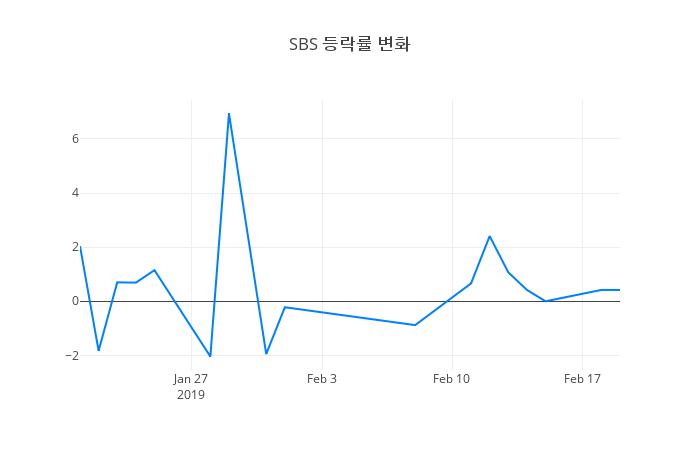 ▲SBS거래량정보