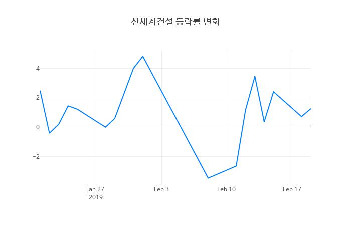 ▲신세계건설거래량정보