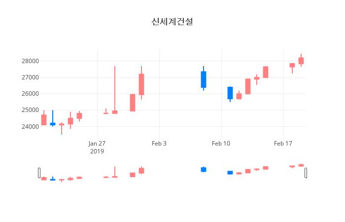 ▲일주일간 신세계건설 등락률 변화