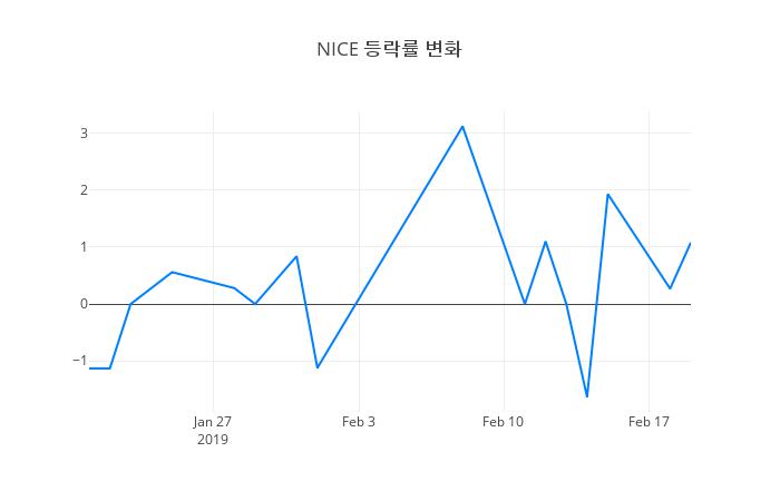 ▲NICE거래량정보
