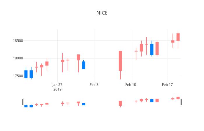 ▲일주일간 NICE 등락률 변화