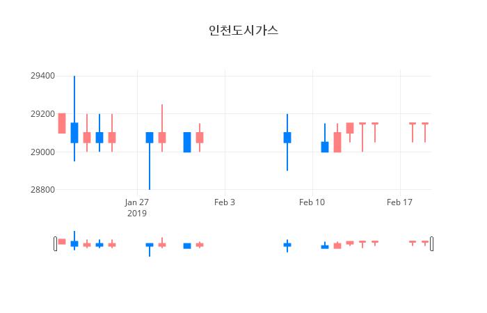 ▲일주일간 인천도시가스 등락률 변화