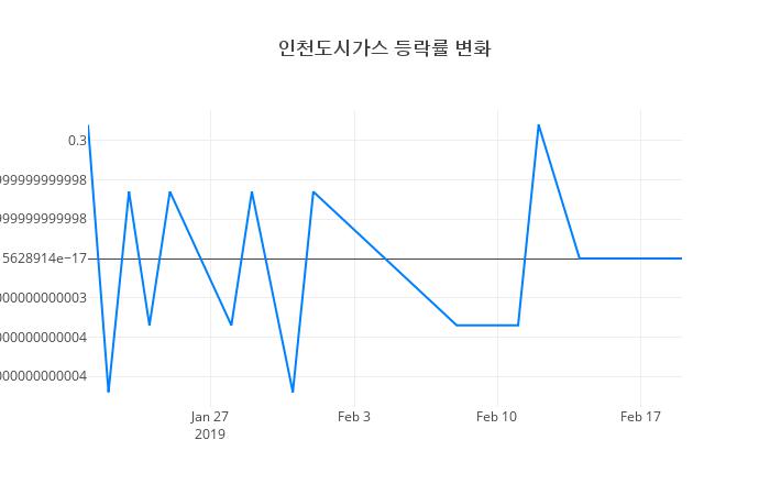 ▲인천도시가스거래량정보