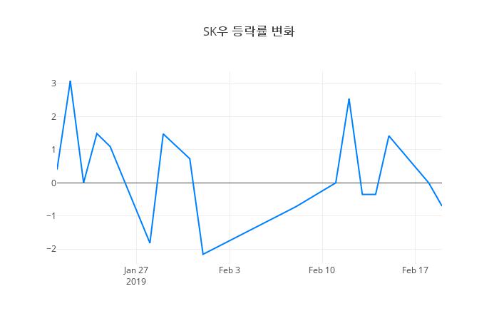 ▲SK우거래량정보