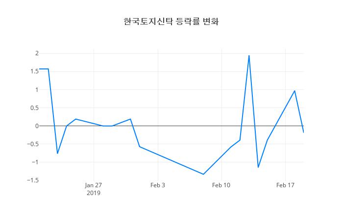 ▲한국토지신탁거래량정보