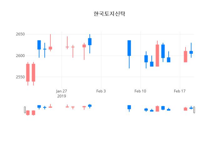 ▲일주일간 한국토지신탁 등락률 변화