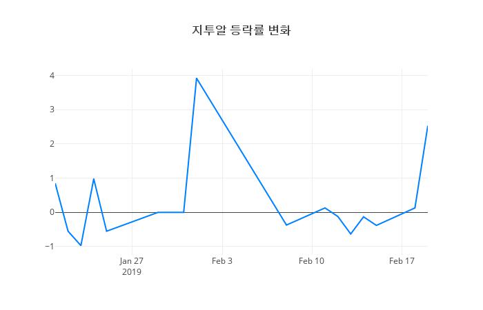 ▲지투알거래량정보
