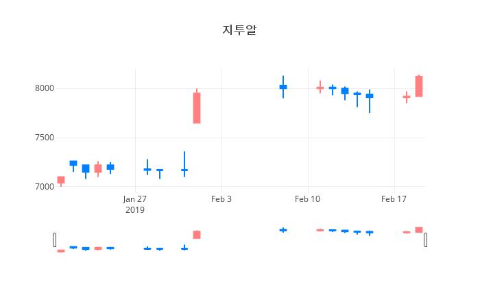 ▲일주일간 지투알 등락률 변화