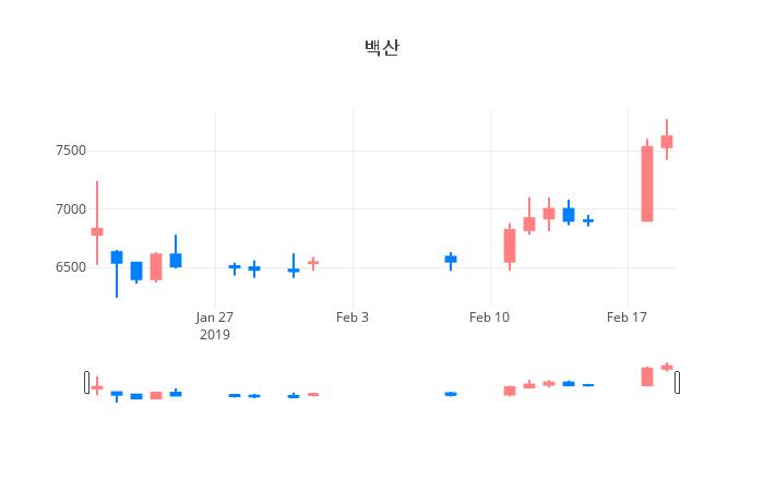 ▲일주일간 백산 등락률 변화