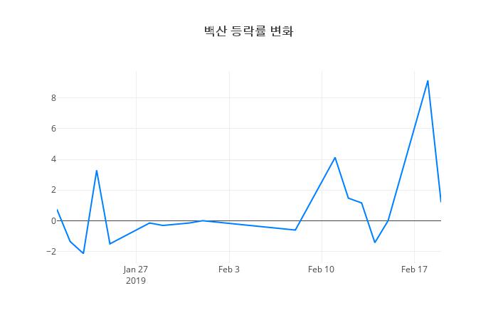▲백산거래량정보