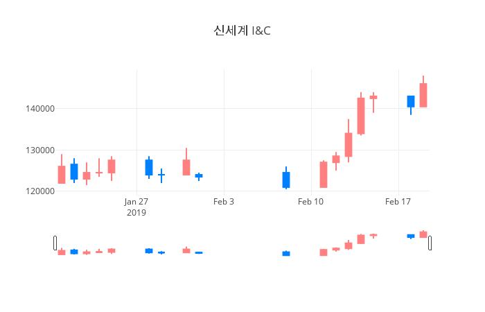 ▲일주일간 신세계 I&C 등락률 변화