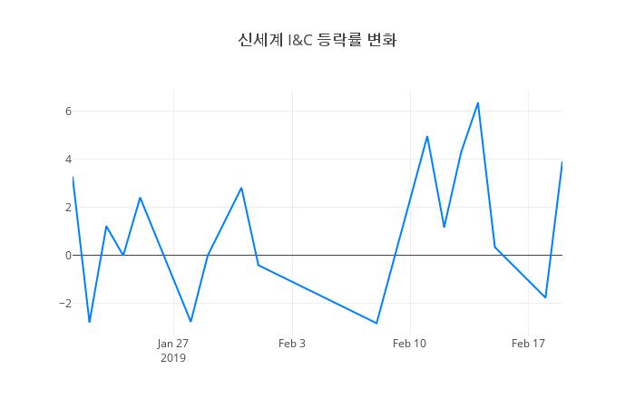 ▲신세계 I&C거래량정보