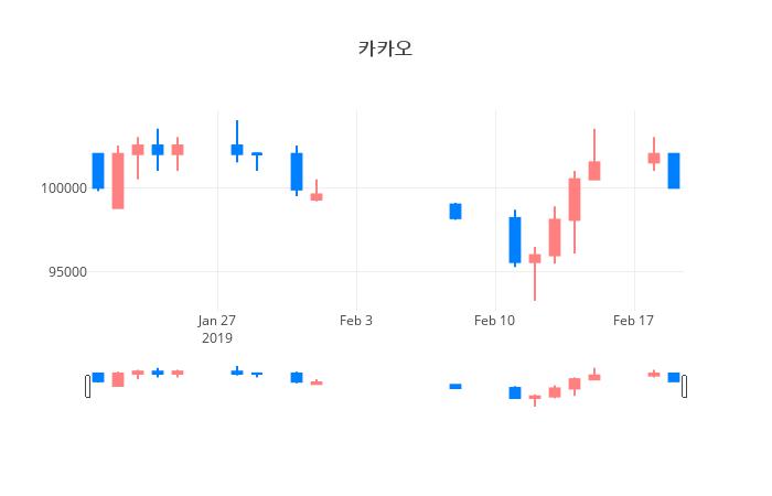 ▲일주일간 카카오 등락률 변화