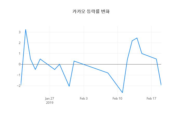 ▲카카오거래량정보