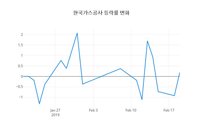 ▲한국가스공사거래량정보