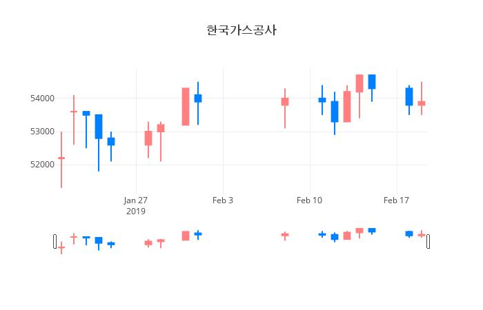 ▲일주일간 한국가스공사 등락률 변화