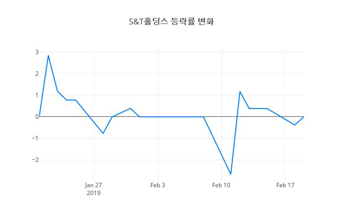 ▲S&T홀딩스거래량정보
